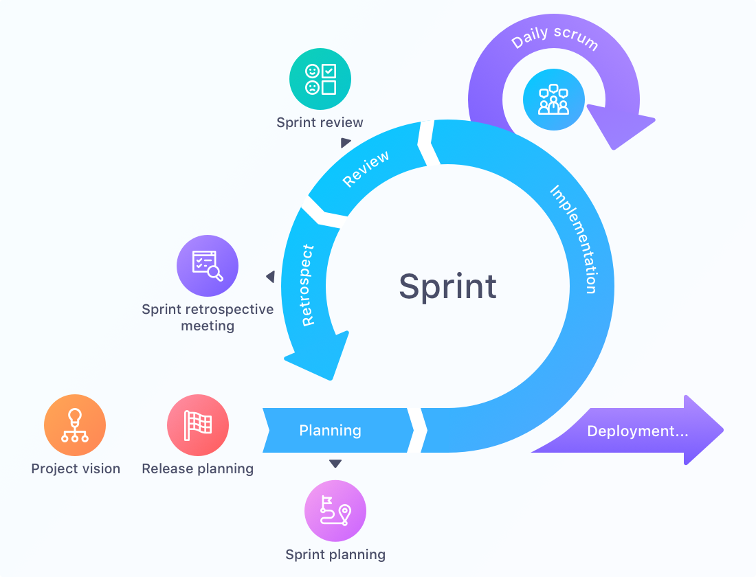 Scrum sprint events cycle