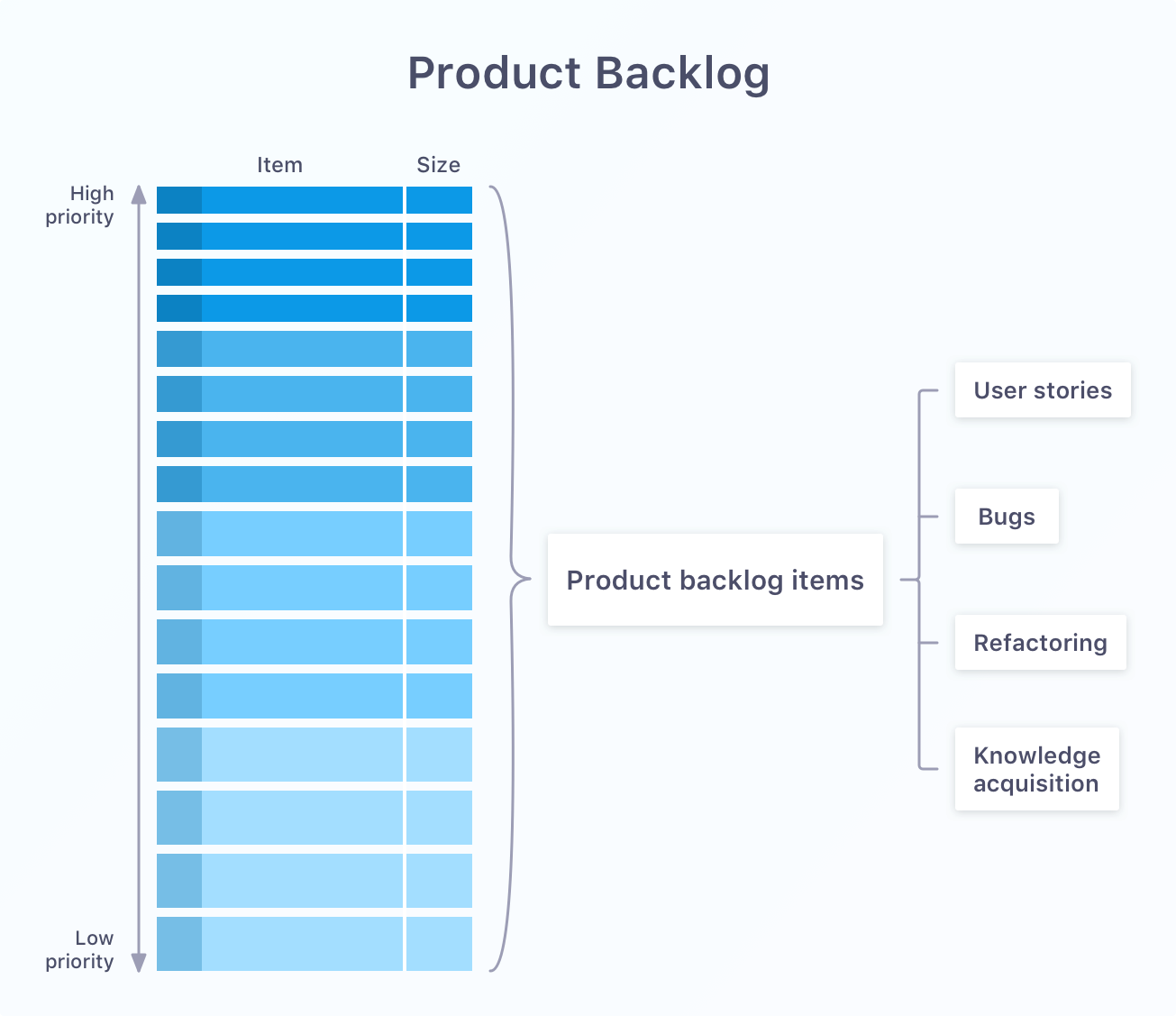 Product backlog tasks types